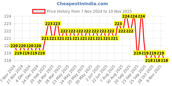 moglix.com Rayvolt 8W Polycarbonate White Square Slim LED Panel Light rayvolt Price History Graph from 7 Nov 2024 to 10 Nov 2025