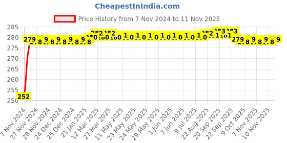 moglix.com Rayvolt 8W Polycarbonate White Square Slim Surface LED Panel Light rayvolt Price History Graph from 7 Nov 2024 to 11 Nov 2025