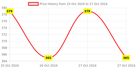 moglix.com RC Bentex 10-40 A AC Single Phase Two Wire Static Energy Meter with Counter Display rc bentex Price History Graph from 25 Oct 2024 to 27 Oct 2024