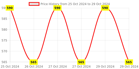 moglix.com RC Bentex 10-40 A AC Single Phase Two Wire Static Energy Meter with LCD Display rc bentex Price History Graph from 25 Oct 2024 to 29 Oct 2024