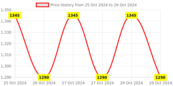 moglix.com RC Bentex 10-40 A AC Three Phase Four Wire Static Energy Meter with Counter Display rc bentex Price History Graph from 25 Oct 2024 to 29 Oct 2024