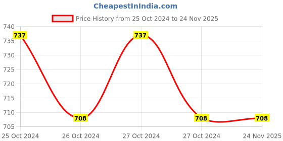 moglix.com RC Bentex 10-60 A AC Single Phase Two Wire Static Energy Meter with LCD Display rc bentex Price History Graph from 25 Oct 2024 to 24 Nov 2025