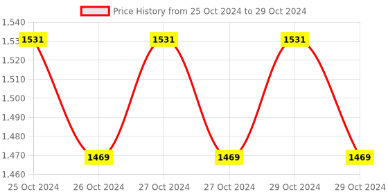 moglix.com RC Bentex 20-80 A AC Three Phase Four Wire Static Energy Meter with Counter Display rc bentex Price History Graph from 25 Oct 2024 to 29 Oct 2024