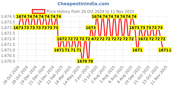 moglix.com RCG 800W 11000rpm Green Angle Grinder, RCG-AG-6100 rcg Price History Graph from 26 Oct 2024 to 10 Nov 2025