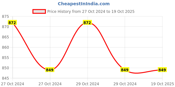 moglix.com Ready Diabtek MH-007 Blood Glucose 50 Pcs Test Strips ready diabtek Price History Graph from 27 Oct 2024 to 18 Oct 2025