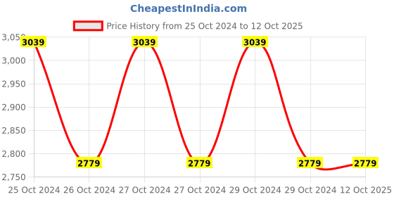 moglix.com Ready Port Portable Rechargeable Traveler USB Port Nebulizer with USB cable ready port Price History Graph from 25 Oct 2024 to 12 Oct 2025