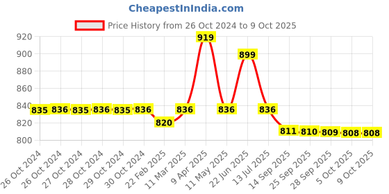 moglix.com Real Instruments 0-100% Salinity Hand Refractometer real instruments Price History Graph from 26 Oct 2024 to 8 Oct 2025