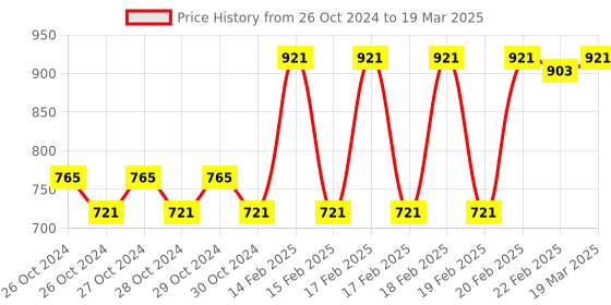 moglix.com Real Instruments 0-32% Brix Manual Handheld Refractometer, ERB-32 real instruments Price History Graph from 26 Oct 2024 to 19 Mar 2025