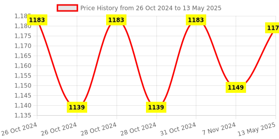 moglix.com Real Instruments 0-50000 Lux Digital Lux Meter, LX-1010B real instruments Price History Graph from 26 Oct 2024 to 13 May 2025