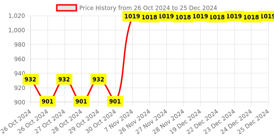 moglix.com Real Instruments 0-55% Brix Manual Handheld Refractometer real instruments Price History Graph from 26 Oct 2024 to 25 Dec 2024