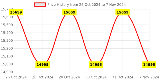 moglix.com Real Instruments 0-55% Brix Manual Handheld Refractometer (Pack of 5) real instruments Price History Graph from 26 Oct 2024 to 7 Nov 2024