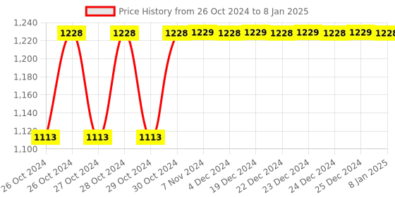 moglix.com Real Instruments 0-90% Brix Manual Handheld Refractometer with ATC real instruments Price History Graph from 26 Oct 2024 to 8 Jan 2025