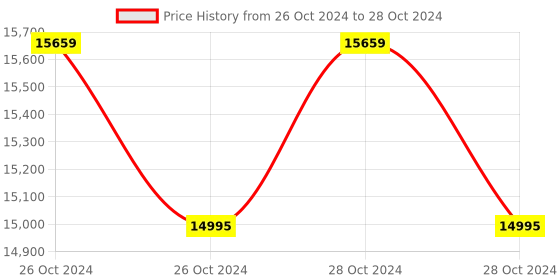 moglix.com Real Instruments 0-90% Brix Manual Handheld Refractometer with ATC (Pack of 5) real instruments Price History Graph from 26 Oct 2024 to 28 Oct 2024