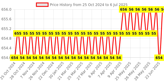moglix.com Real Instruments 100m Black Single Infrared Beam Sensor for Automatic Doors, ABO-20 real instruments Price History Graph from 25 Oct 2024 to 6 Jul 2025
