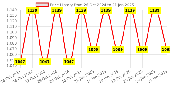 moglix.com Real Instruments 10A ABS Digital Temperature &a; Humidity Controller, STC-3028 real instruments Price History Graph from 26 Oct 2024 to 21 Jan 2025