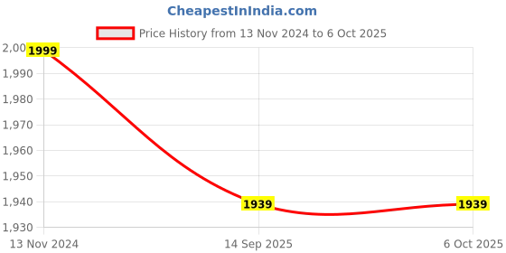 moglix.com Real Instruments 10m Red Cross Border Line Laser with Self-Leveling, LL-02 real instruments Price History Graph from 13 Nov 2024 to 6 Oct 2025