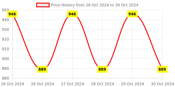 moglix.com Real Instruments 2.5-99999rpm Digital Laser Tachometer, DT-2234C Plus real instruments Price History Graph from 26 Oct 2024 to 30 Oct 2024