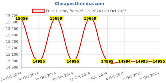 moglix.com Real Instruments 28-62% Brix Manual Handheld Refractometer, RHB-62 (Pack of 5) real instruments Price History Graph from 26 Oct 2024 to 8 Oct 2025