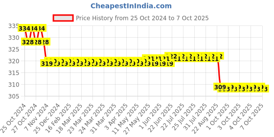 moglix.com Real Instruments 3 in 1 Plant Moisture Meter, 4316237907 real instruments Price History Graph from 25 Oct 2024 to 7 Oct 2025