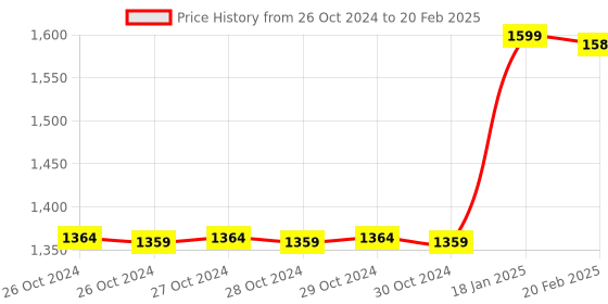 moglix.com Real Instruments 30-130dB Digital Handheld Sound Level Meter, HT-80A real instruments Price History Graph from 26 Oct 2024 to 20 Feb 2025