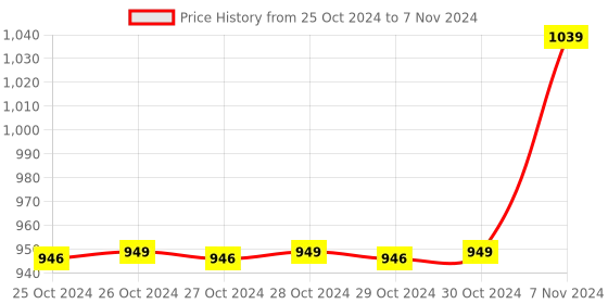 moglix.com Real Instruments 45-82% Brix Manual Handheld Refractometer real instruments Price History Graph from 25 Oct 2024 to 7 Nov 2024