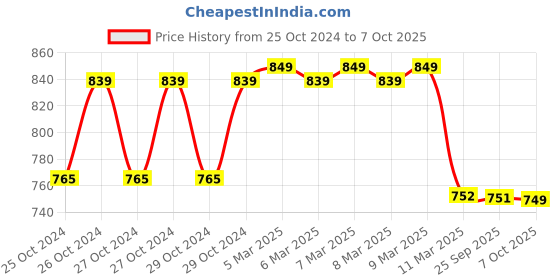 moglix.com Real Instruments 58-92% Brix Manual Handheld Refractometer real instruments Price History Graph from 25 Oct 2024 to 6 Oct 2025
