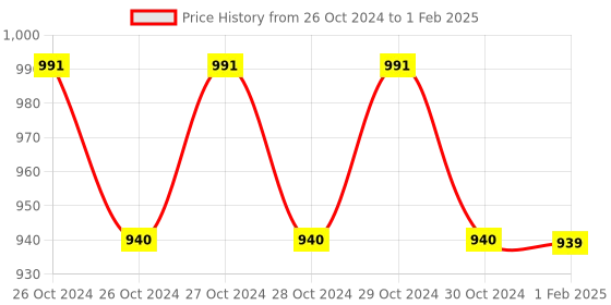 moglix.com Real Instruments ALC AT6000 Digital Breath Alcohol Tester with 5 Pcs Mouthpiece, AT-01 real instruments Price History Graph from 26 Oct 2024 to 1 Feb 2025