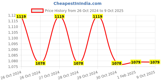 moglix.com Real Instruments ALC AT818 Blue Digital Breath Alcohol Tester with 5 Pcs Mouthpiece, AT-02 real instruments Price History Graph from 26 Oct 2024 to 9 Oct 2025