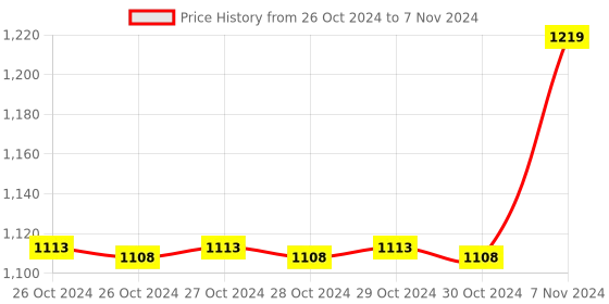 moglix.com Real Instruments Cutting Liquid Refractometer for Sugar &a; Fruit, Range: 0-18% Brix real instruments Price History Graph from 26 Oct 2024 to 7 Nov 2024