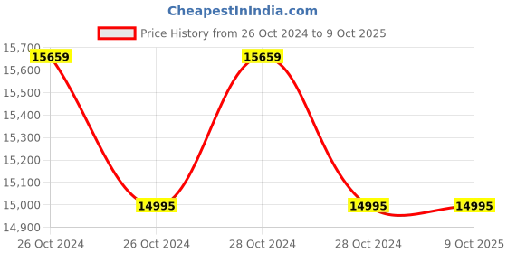 moglix.com Real Instruments Cutting Liquid Refractometer for Sugar &a; Fruit, Range: 0-18% Brix (Pack of 5) real instruments Price History Graph from 26 Oct 2024 to 9 Oct 2025