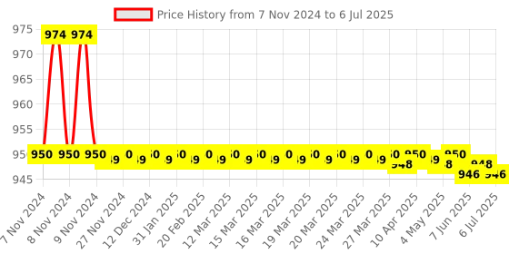moglix.com Real Instruments Digital LCD Wind Speed Meter, GM816 real instruments Price History Graph from 7 Nov 2024 to 6 Jul 2025