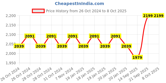 moglix.com Real Instruments LDM-05 40m Mini Rechargeable Laser Distance Meter real instruments Price History Graph from 26 Oct 2024 to 8 Oct 2025