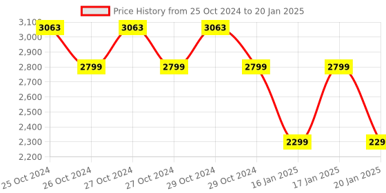 moglix.com Real Instruments Plastic Electromagnetic Radiation Tester real instruments Price History Graph from 25 Oct 2024 to 20 Jan 2025