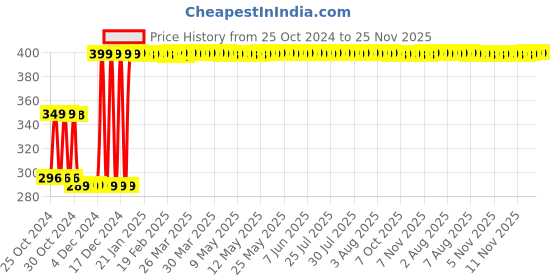 moglix.com Real Stf 10 inch Heavy Rigid Pipe Wrench real stf Price History Graph from 25 Oct 2024 to 24 Nov 2025