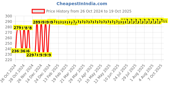 moglix.com Real Stf 10 inch Heavy Stillson Pipe Wrench real stf Price History Graph from 26 Oct 2024 to 18 Oct 2025