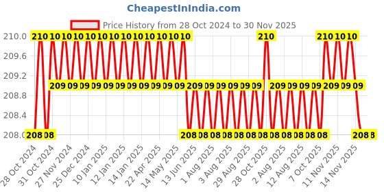 moglix.com Real Stf 10 inch Water Pump Slip Joint Plier real stf Price History Graph from 28 Oct 2024 to 30 Nov 2025