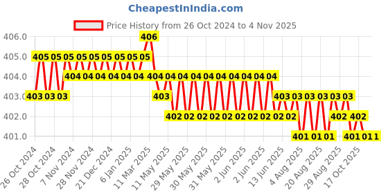 moglix.com Real Stf 1.15kg 254mm Yellow &a; Black Club Hammer with Durable Fiberglass Handle real stf Price History Graph from 26 Oct 2024 to 3 Nov 2025