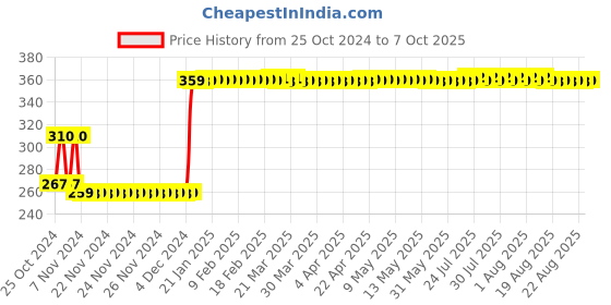 moglix.com Real Stf 12 inch Heavy Stillson Pipe Wrench real stf Price History Graph from 25 Oct 2024 to 7 Oct 2025