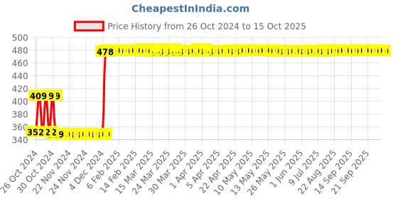 moglix.com Real Stf 12 inch Real Heavy Rigid Pipe Wrench real stf Price History Graph from 26 Oct 2024 to 15 Oct 2025