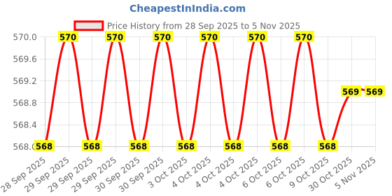 moglix.com Real Stf 12 inch Wooden Tables real stf Price History Graph from 28 Sep 2025 to 3 Nov 2025