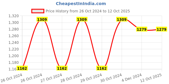 moglix.com Real Stf 12 Pcs Heavy Duty Ring Spanner with Hanging Tray Set real stf Price History Graph from 26 Oct 2024 to 12 Oct 2025