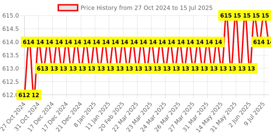 moglix.com Real Stf 12 Pcs Real Heavy Duty Double Open End Spanner With Hanging Tray Set real stf Price History Graph from 27 Oct 2024 to 15 Jul 2025