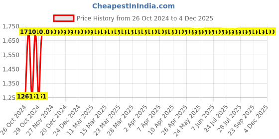 moglix.com Real Stf 13 Pcs Multi Tool Kit real stf Price History Graph from 26 Oct 2024 to 3 Dec 2025