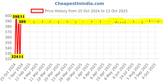moglix.com Real Stf 1.36kg Heavy Duty Sledge Hammer Wooden Handle real stf Price History Graph from 25 Oct 2024 to 12 Oct 2025