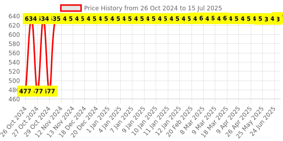 moglix.com Real Stf 15 Pcs Multi Hand Tool Kit real stf Price History Graph from 26 Oct 2024 to 15 Jul 2025