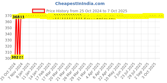 moglix.com Real Stf 1.5lbs Heavy Duty Sledge Hammer with Fine Fiber Handle real stf Price History Graph from 25 Oct 2024 to 7 Oct 2025