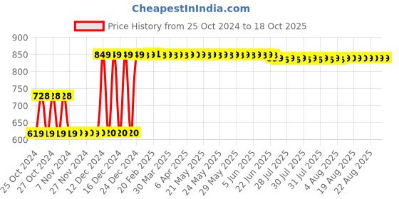 moglix.com Real Stf 18 inch Heavy Rigid Pipe Wrench real stf Price History Graph from 25 Oct 2024 to 18 Oct 2025