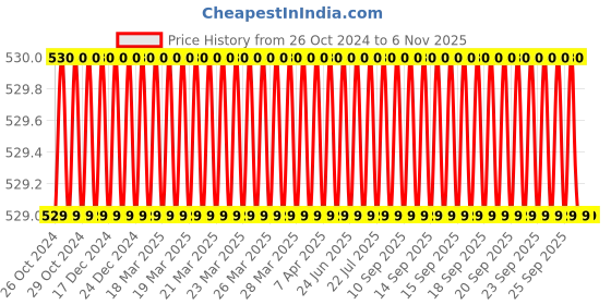 moglix.com Real Stf 1.8kg 254mm Yellow &a; Black Club Hammer with Durable Fiberglass Handle real stf Price History Graph from 26 Oct 2024 to 6 Nov 2025