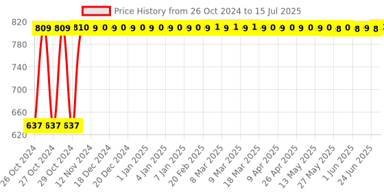 moglix.com Real Stf 19 Pcs Multi Hand Tool Kit real stf Price History Graph from 26 Oct 2024 to 15 Jul 2025