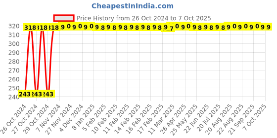 moglix.com Real Stf 1lbs Sledge Hammer with Fine Fiber Handle real stf Price History Graph from 26 Oct 2024 to 6 Oct 2025